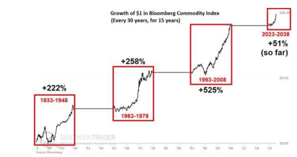 Long-term Bloomberg Commodity Index chart showing major commodity bull markets occurring in multi-decade cycles. Previous cycles from 1933–1948, 1963–1978, and 1993–2008 produced strong gains, with the current cycle from 2023 onward appearing to be in its early stages.