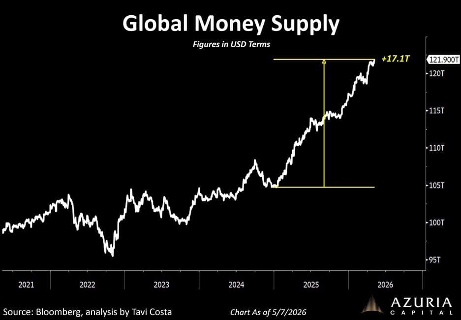 Chart showing global money supply rising sharply from around US$105 trillion in 2024 to nearly US$122 trillion in 2026. The chart highlights an increase of approximately US$17 trillion over the past two years.