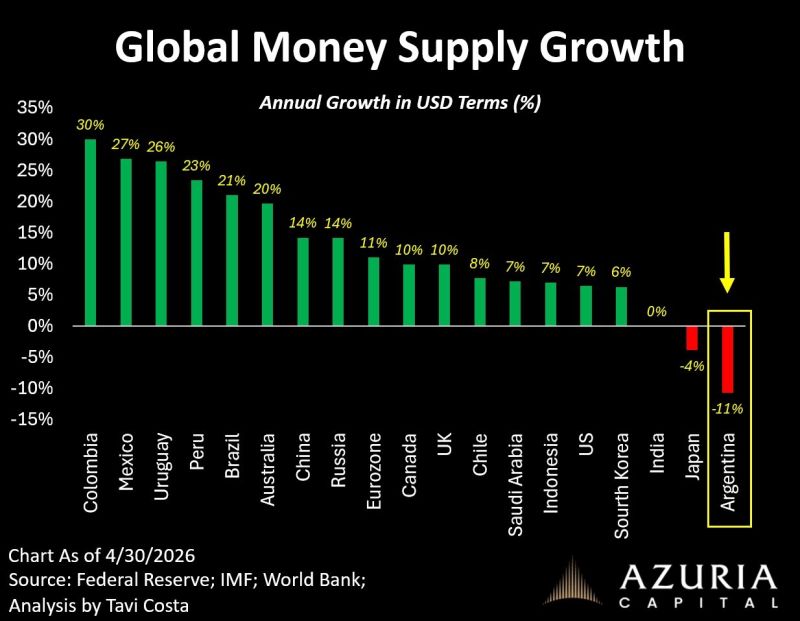 Bar chart comparing annual money supply growth rates across major countries in 2026. Most countries continue expanding money supply, while Argentina is the only country showing a sharp double-digit contraction.