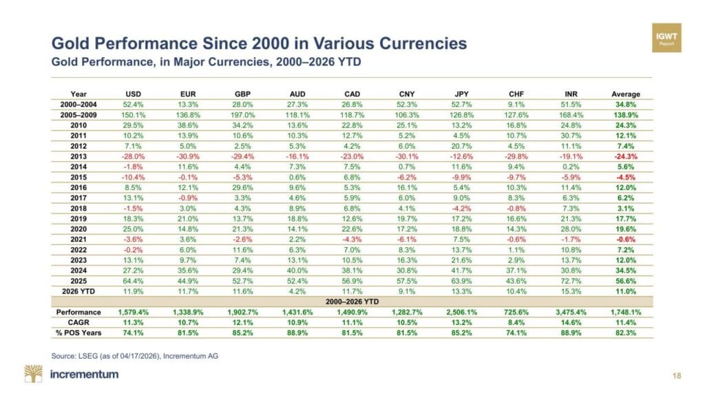 Table showing gold’s annual performance across major global currencies from 2000 to 2026 YTD. Gold delivered strong long-term annualised returns averaging around 11% across currencies, with positive yearly performance roughly 82% of the time.