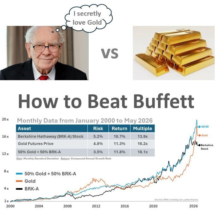 Chart comparing Berkshire Hathaway stock, gold, and a 50/50 portfolio mix from 2000 to May 2026. The combined portfolio delivered the highest returns with lower volatility than either asset alone, illustrating the diversification benefits of adding gold to traditional investments.
