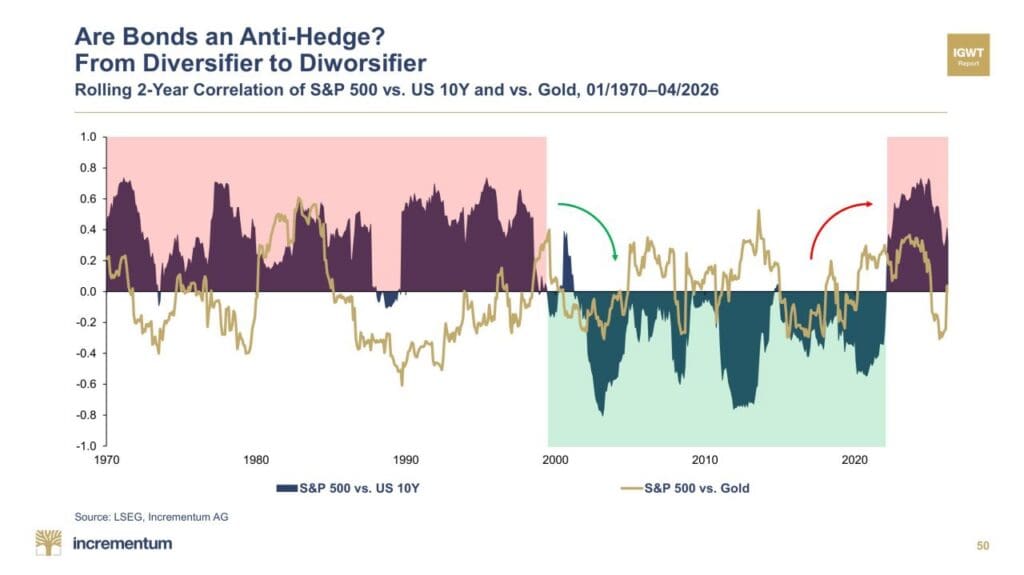 Chart comparing the rolling correlation of the S&P 500 with US Treasury bonds and gold, showing bonds increasingly moving with equities while gold has returned toward a more diversifying role.