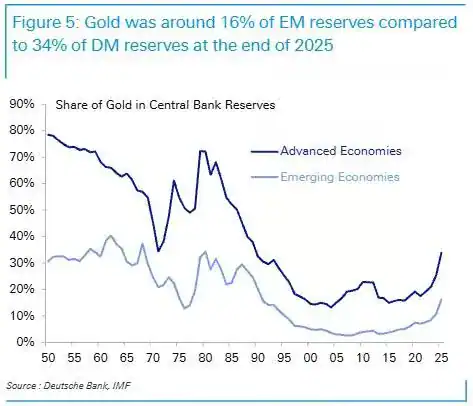 Chart showing gold's share of central bank reserves rising in both advanced and emerging economies as reserve diversification accelerates