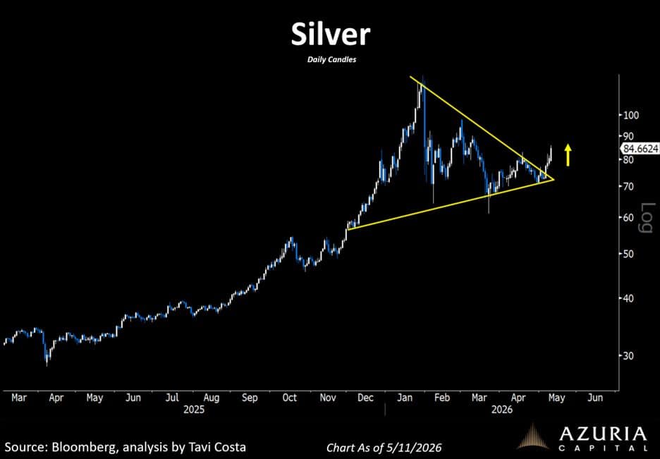 Daily silver price chart showing a large triangular consolidation pattern forming between January and May 2026. Price is now breaking above the upper trendline near US$85, suggesting a potential upside breakout after several months of consolidation.