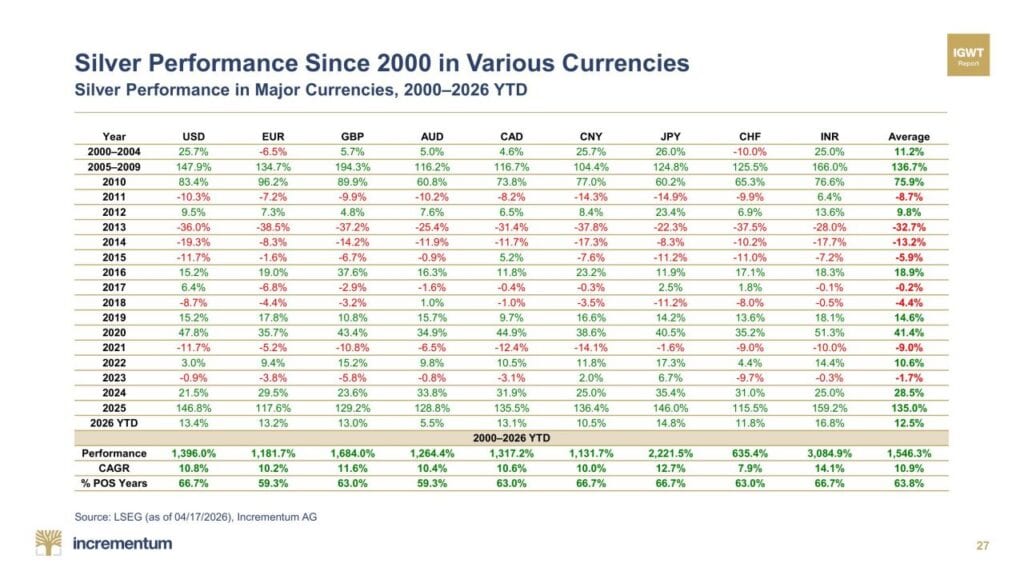 Table showing silver performance across major global currencies from 2000 to 2026 YTD. Silver is positive in nearly every major currency during 2026, with gains averaging around 12.5% year to date. Long-term annualised silver returns since 2000 average roughly 10–11% across most currencies.