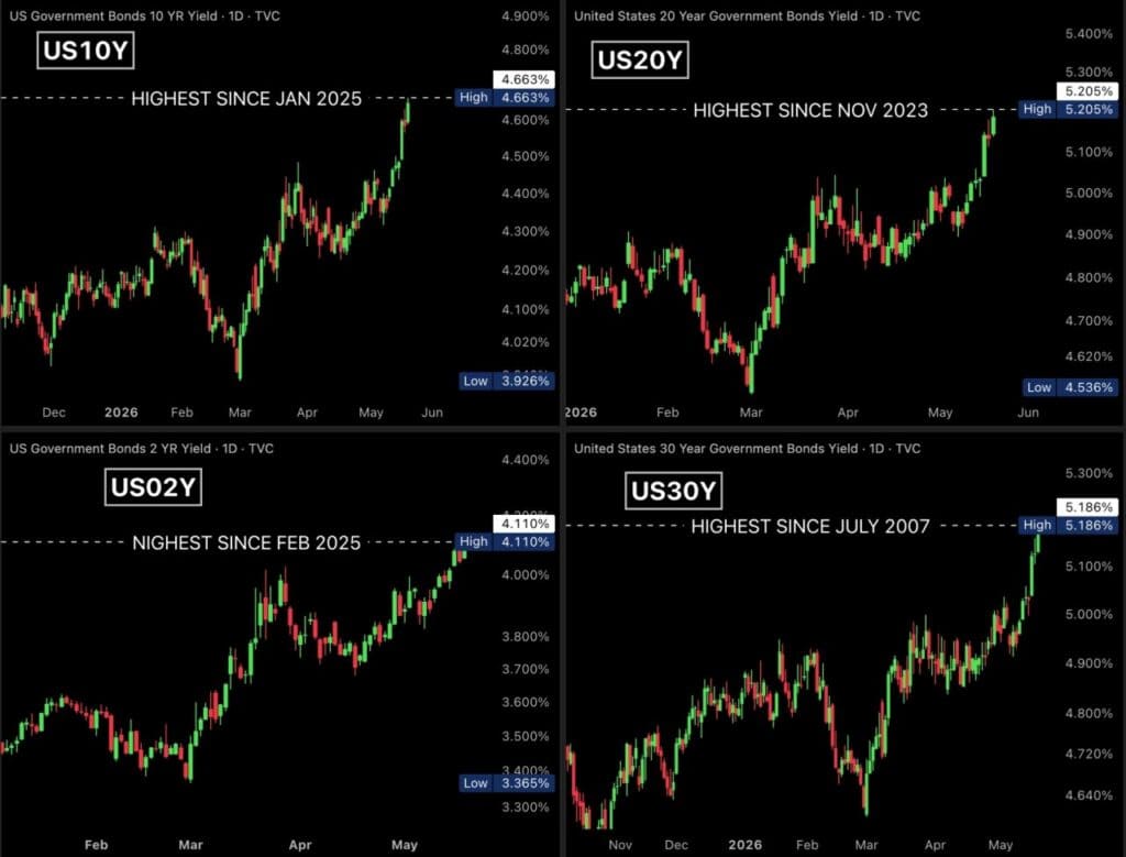 US Treasury yield charts showing 2-year, 10-year, 20-year and 30-year government bond yields rising to recent highs, highlighting increasing interest rate pressure across the bond market.