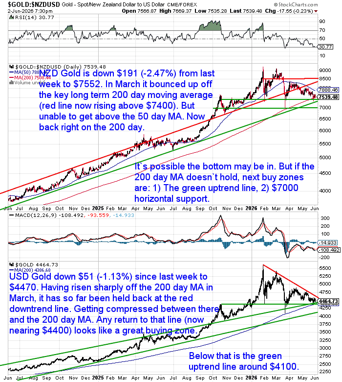 Long-term NZD and USD gold price charts showing both markets pulling back toward their rising 200-day moving averages. NZD gold is testing support near $7,400 while USD gold remains above key support near $4,400.