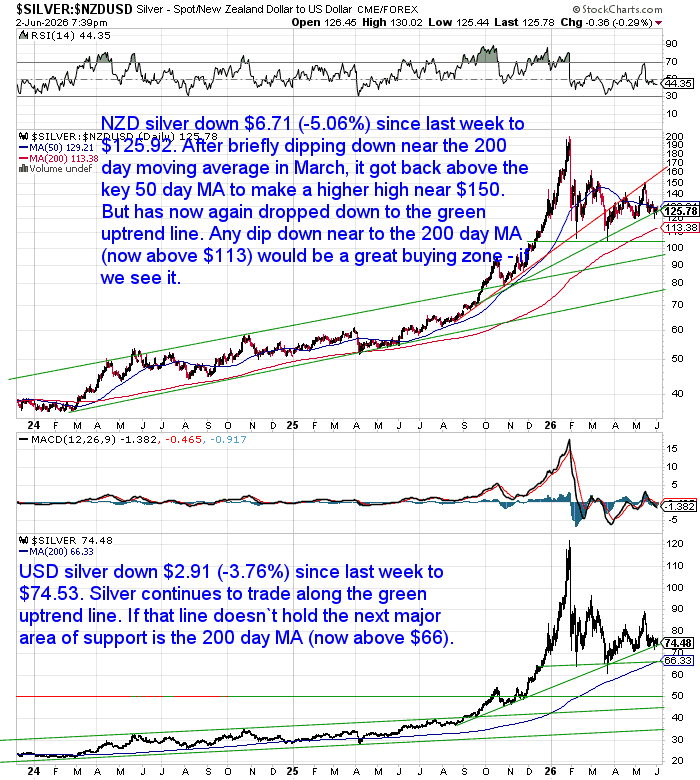 Long-term NZD and USD silver price charts showing a continued correction within an overall uptrend. NZD silver remains above support near the 200-day moving average around $113, while USD silver holds above support near $66.