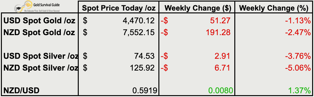 Weekly Price Table Gold and silver weekly price table showing NZD and USD gold and silver prices. NZD gold fell 2.47% to $7,552.15, USD gold fell 1.13% to $4,470.12, NZD silver fell 5.06% to $125.92, USD silver fell 3.76% to $74.53. NZD/USD rose 1.37% to 0.5919.