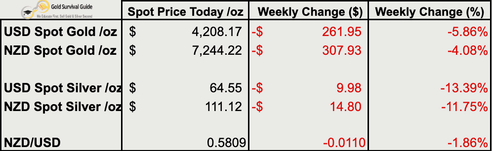 Weekly precious metals price summary showing NZD gold down $308 (-4.08%) to $7,244, USD gold down $262 (-5.86%) to $4,208, NZD silver down $14.80 (-11.75%) to $111.12, USD silver down $9.98 (-13.39%) to $64.55, and NZD/USD down 110 basis points (-1.86%) to 0.5809.