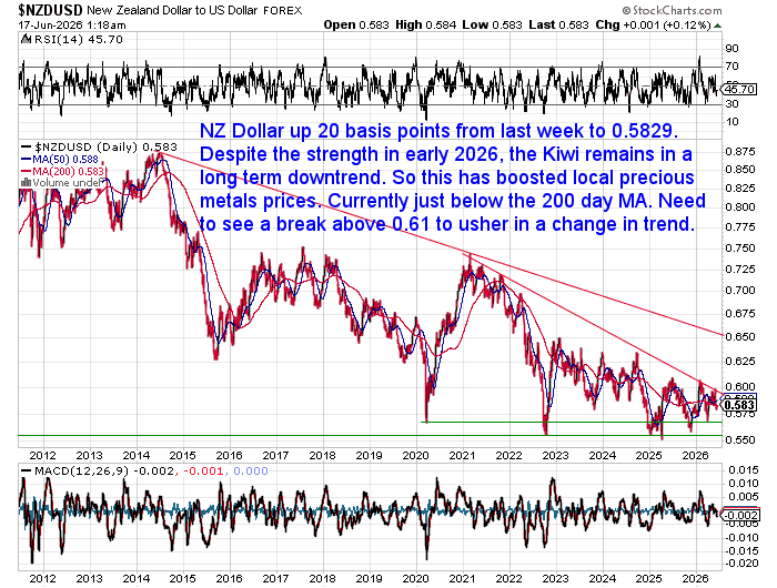 Long-term NZD/USD chart showing the New Zealand dollar remaining in a broader downtrend despite a short-term recovery, with resistance near 0.61 remaining a key level to watch.