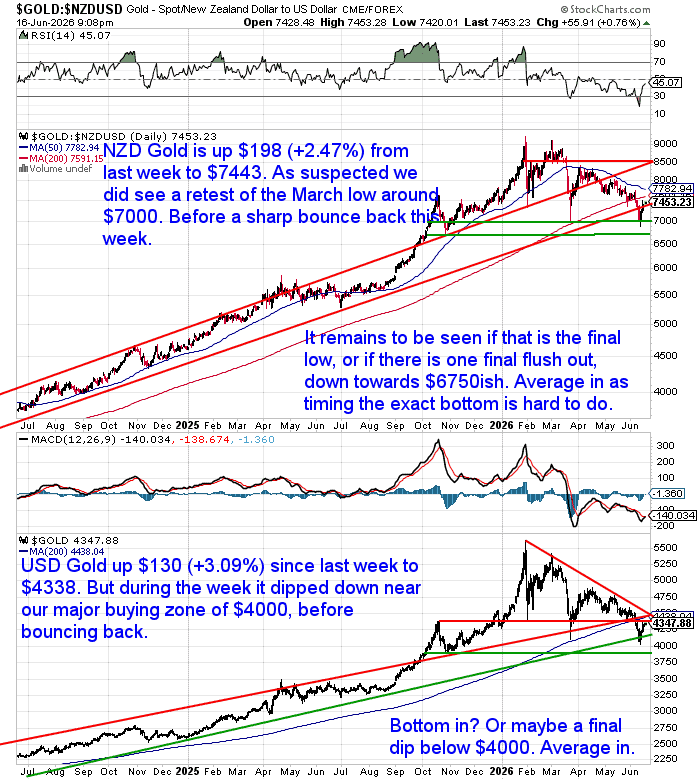 NZD and USD gold price charts showing a rebound after testing major support levels, with NZD gold bouncing from near $7,000 and USD gold recovering from near the key $4,000 support zone.