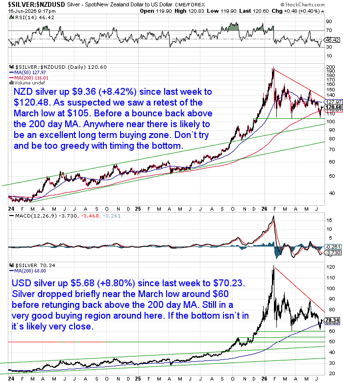 NZD and USD silver price charts showing a strong recovery after retesting March lows, with both markets rebounding from long-term support and moving back above their 200-day moving averages.