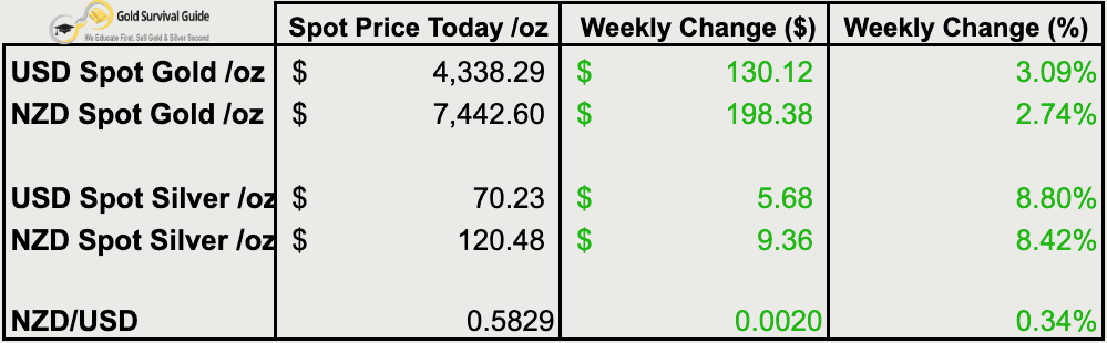 Weekly gold and silver price summary showing gains across all precious metals markets, with NZD gold rising to $7,442.60, USD gold to $4,338.29, NZD silver to $120.48 and USD silver to $70.23.