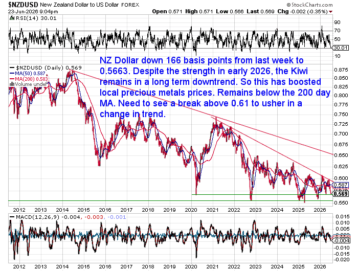 Long-term NZD/USD chart showing the New Zealand dollar falling to 0.5663 and remaining in a multi-year downtrend below its 200-day moving average. Resistance remains near 0.61.