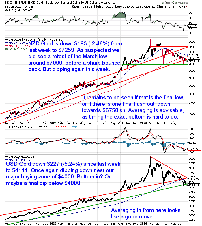 NZD and USD gold charts showing NZD gold at $7,259 and USD gold at $4,111 after retesting major support zones. Both remain in long-term uptrends despite the recent correction.