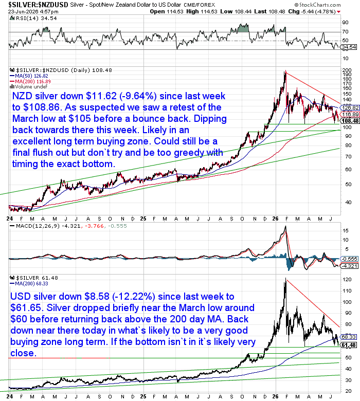 NZD and USD silver charts showing NZD silver at $108.86 and USD silver at $61.65 after retesting March lows and key support near their 200-day moving averages.
