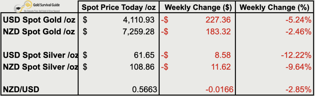 Weekly precious metals price table showing NZD gold at $7,259 down 2.46%, USD gold at $4,111 down 5.24%, NZD silver at $108.86 down 9.64%, USD silver at $61.65 down 12.22%, and NZD/USD at 0.5663 down 2.85% for the week.