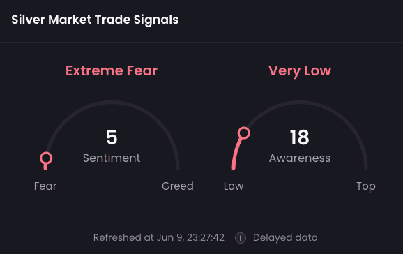 Silver sentiment indicator showing Extreme Fear and very low investor awareness.