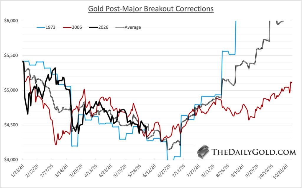 Chart comparing gold's first major correction following historic breakouts in 1973, 2006 and 2026, highlighting similarities between the current correction and previous bull market pullbacks.