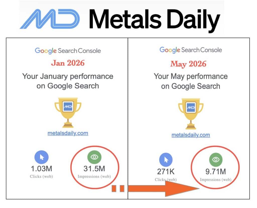 MetalsDaily search traffic showing impressions and clicks down around 70% between January and May 2026.