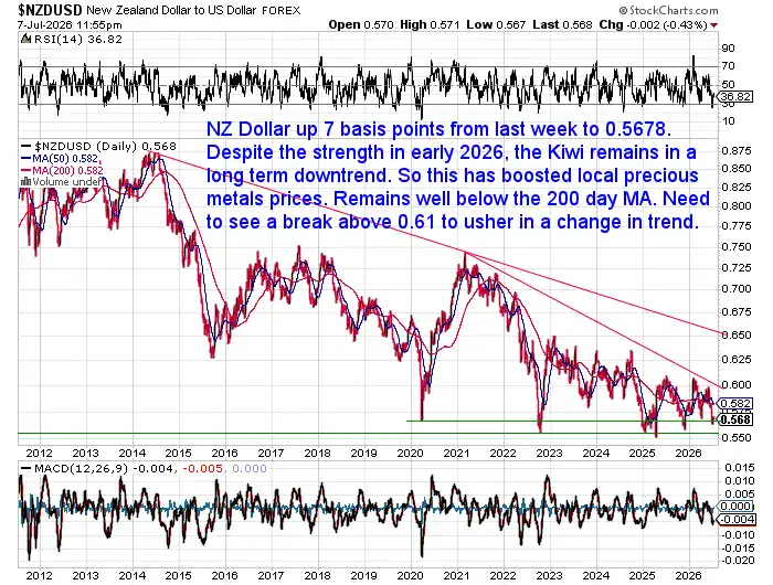 Long-term NZD/USD exchange rate chart showing the New Zealand dollar remaining in a long-term downtrend despite a small weekly rise, with resistance still below the 200-day moving average.