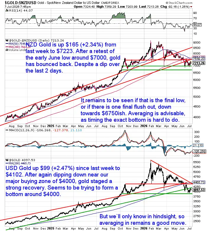 Long-term NZD and USD gold price charts showing both markets rebounding after retesting major support levels around NZ$7,000 and US$4,000 during early July 2026.