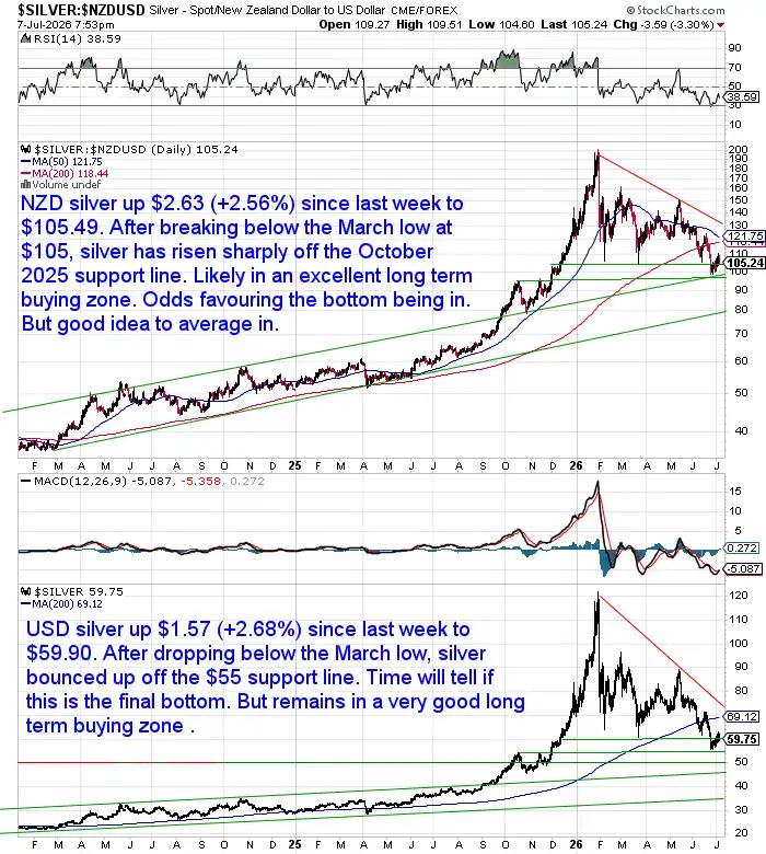 Long-term NZD and USD silver price charts showing silver rebounding after briefly breaking below recent support levels, while remaining within a long-term buying zone.