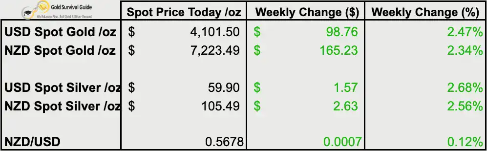 Weekly gold, silver and NZ dollar price table showing spot prices and weekly changes as of 8 July 2026. NZD gold rose to $7,223, USD gold to $4,102, NZD silver to $105.49, USD silver to $59.90, and NZD/USD to 0.5678.