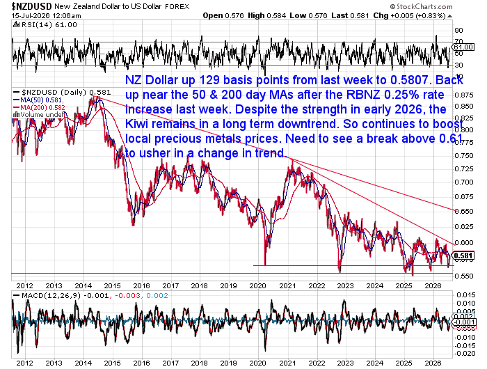 Long-term NZD/USD exchange rate chart showing the Kiwi dollar strengthening to 0.5807 after the RBNZ rate cut, while remaining within its broader long-term downtrend.