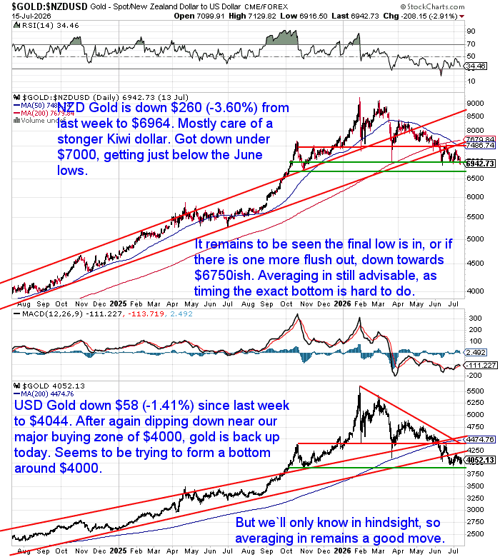 Long-term NZD and USD gold price charts showing both markets retesting major support. NZD gold briefly fell below $7,000 before recovering, while USD gold again tested the key US$4,000 buying zone.