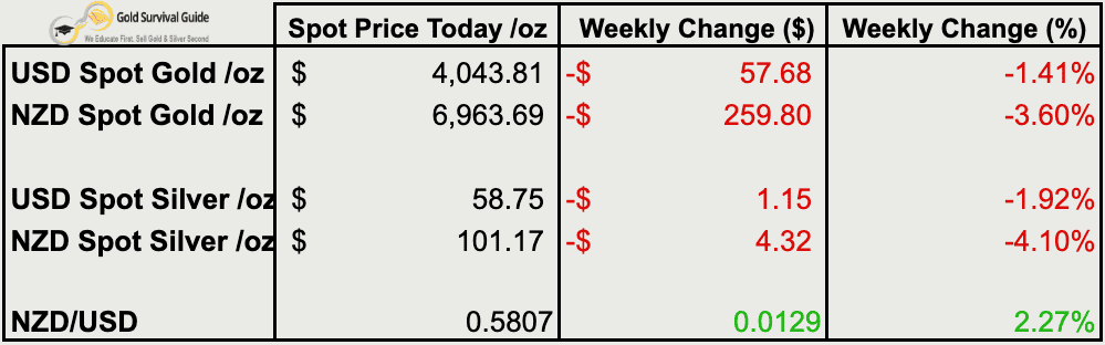 Weekly precious metals price table showing gold and silver both declined over the past week. NZD gold fell 3.60% to $6,963.69, USD gold fell 1.41% to $4,043.81, NZD silver fell 4.10% to $101.17, USD silver fell 1.92% to $58.75, while the NZD/USD exchange rate rose 2.27% to 0.5807.