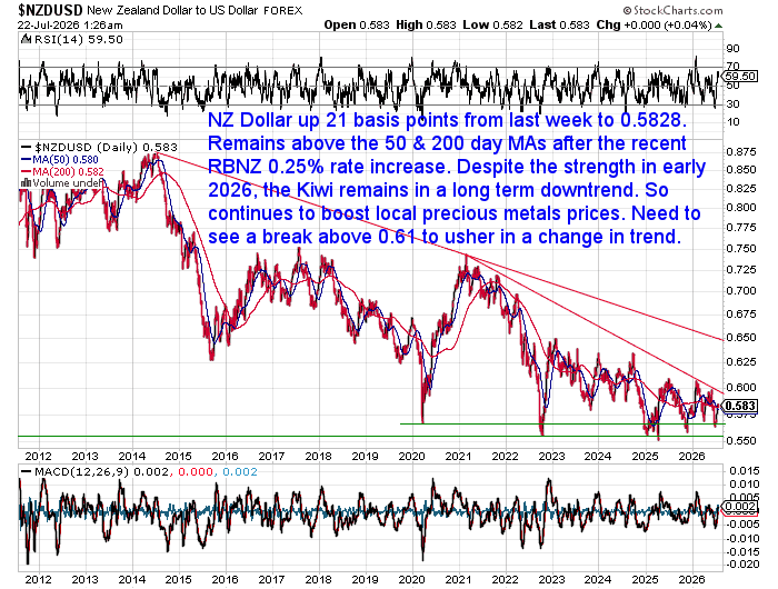 Long-term NZD/USD chart showing the New Zealand dollar remaining above its 50 and 200-day moving averages following the recent RBNZ rate cut. Despite the recent strength, the broader trend remains downward, continuing to support New Zealand gold and silver prices.