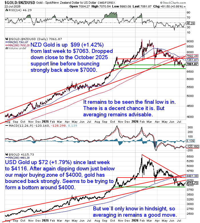 NZD and USD gold price charts showing both markets rebounding after retesting major long-term support levels. NZD gold recovered back above $7,000 after briefly dipping below the October 2025 support, while USD gold again bounced from the $4,000 buying zone, suggesting a possible bottom is forming.