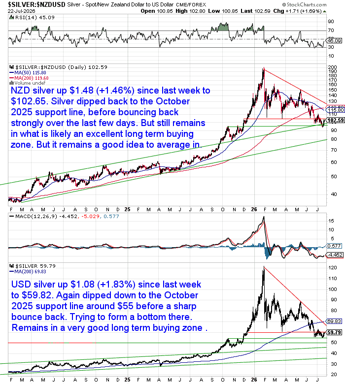 NZD and USD silver price charts showing both markets rebounding after retesting key support. NZD silver bounced from the October 2025 support area, while USD silver recovered from around the $55 buying zone. Both remain in attractive long-term buying zones.