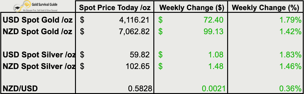 Weekly precious metals price table showing spot prices and weekly changes for NZD and USD gold, NZD and USD silver, and the NZD/USD exchange rate as at 22 July 2026. Gold and silver were higher in both currencies over the week, while the New Zealand dollar strengthened slightly against the US dollar.