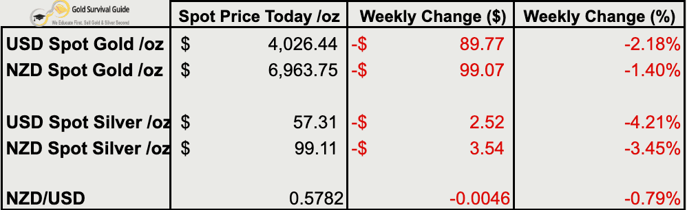 Weekly precious metals price table showing spot prices and weekly changes for NZD and USD gold, silver and the NZD/USD exchange rate as at 29 Jul 2026.