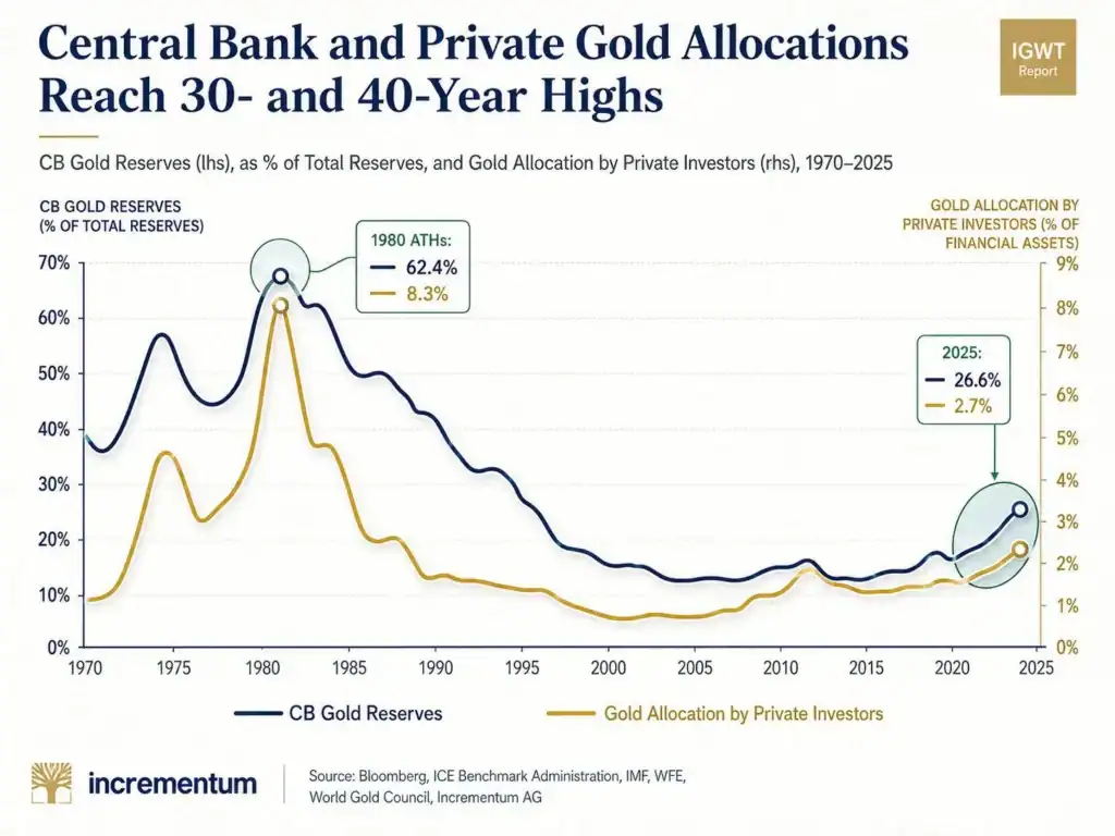 Chart comparing central bank gold reserves and private investor gold allocations from 1970 to 2025, showing central banks hold 26.6% of reserves in gold while private investors allocate 2.7% of financial assets to gold.