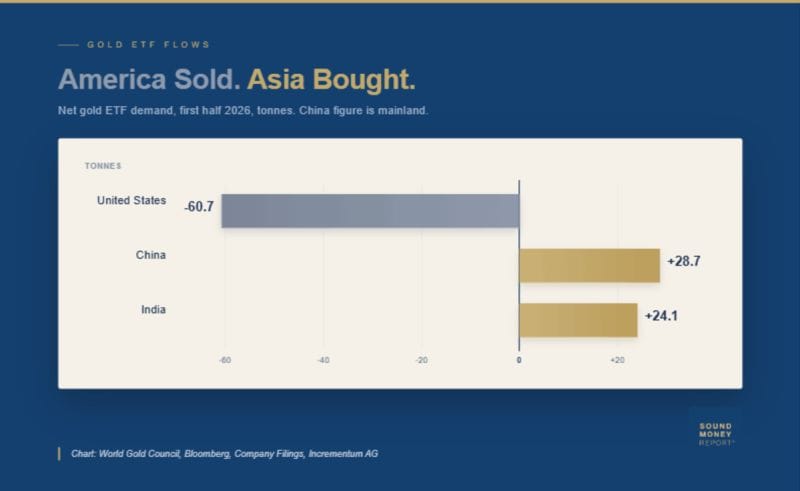 Chart comparing first-half 2026 gold ETF flows, showing US investors sold 60.7 tonnes while China and India recorded net inflows of 28.7 and 24.1 tonnes respectively.