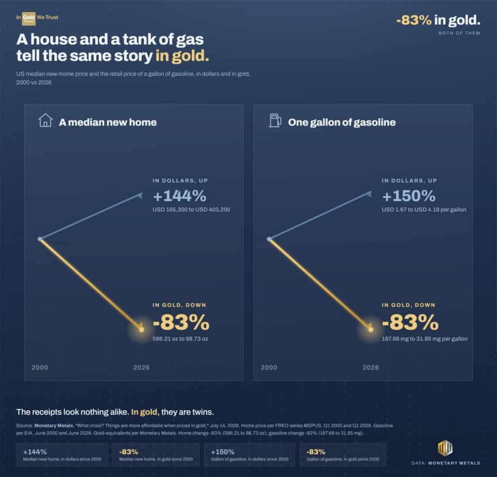 Comparison showing a median US house and one gallon of gasoline priced in US dollars and gold between 2000 and 2026, with both rising by around 145–150% in dollars but requiring 83% less gold to buy.