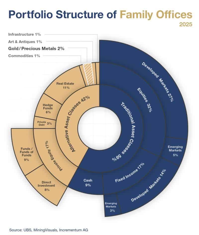 Chart showing the average portfolio allocation of global family offices in 2025, with gold and precious metals representing just 2% of total assets.