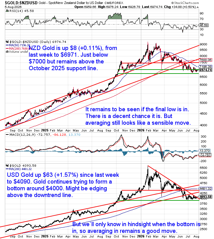 Daily charts of NZD and USD gold prices showing NZD gold holding above October 2025 support around NZ$6,900 and USD gold rebounding from the US$4,000 support zone as both continue attempting to form a long-term bottom.