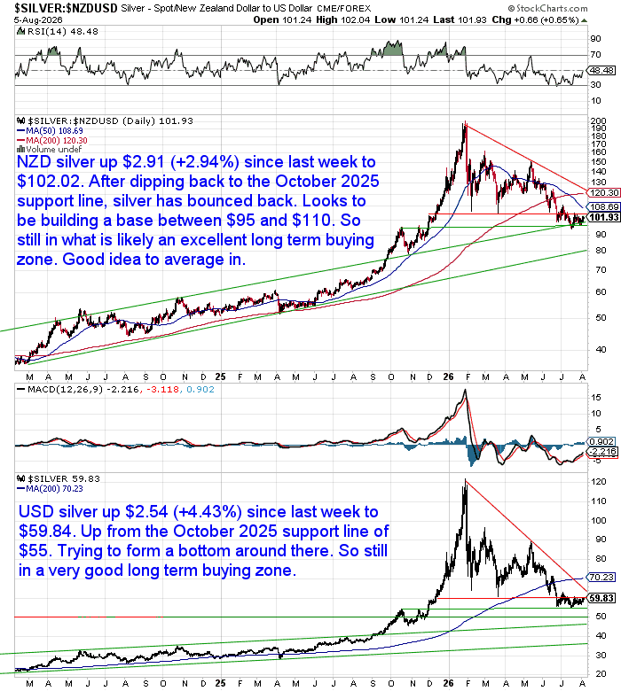 Daily charts of NZD and USD silver prices showing NZD silver rebounding above NZ$100 and USD silver recovering from support near US$55, with both remaining in long-term buying zones.