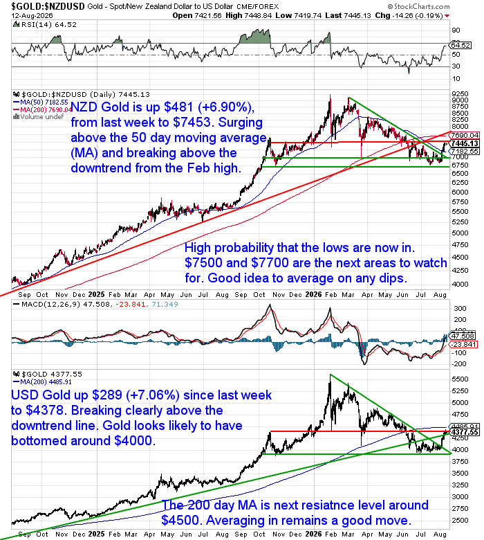 NZD and USD gold charts showing strong weekly gains and breakouts above recent downtrend lines, with NZD gold near $7,453 and USD gold near $4,378.