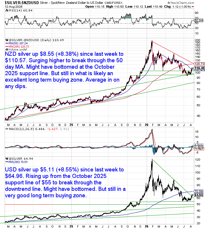 NZD and USD silver charts showing strong weekly gains and breakouts above recent downtrends, with NZD silver near $110.57 and USD silver near $64.96.