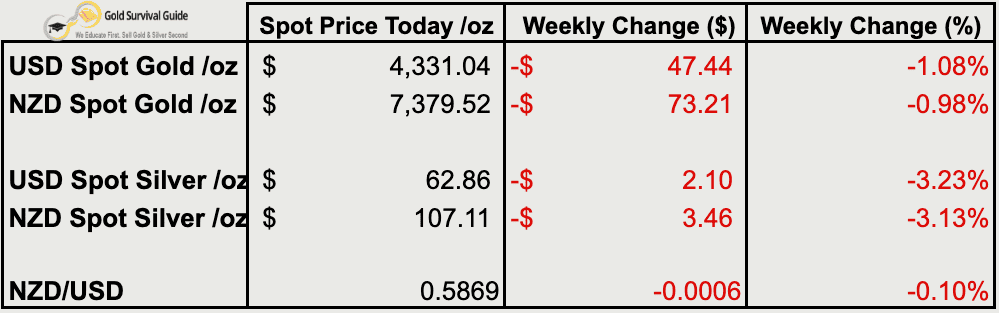 Gold and silver weekly price table for 19 August 2026 showing NZD gold at $7,379.52, USD gold at $4,331.04, NZD silver at $107.11 and USD silver at $62.86 per ounce.