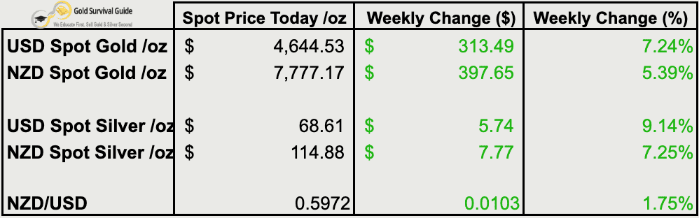 Weekly gold and silver price table showing strong gains in NZD and USD, led by a 9.14% rise in USD silver.