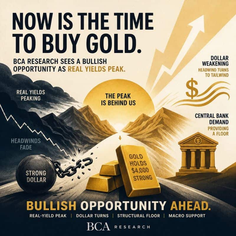 BCA Research graphic highlighting a bullish outlook for gold as real yields peak, the US dollar weakens and central bank demand provides support.