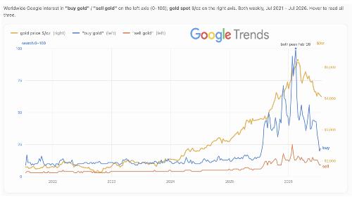 Chart comparing Google Trends searches for "buy gold" and "sell gold" with the gold price from 2021 to 2026, showing search interest falling sharply even as gold remains near historic highs.