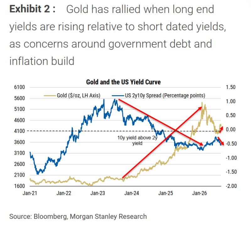 Gold price rises despite elevated long-term US Treasury yields in 2026.